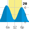Haig Point tide chart for Tuesday, February 20, 2024