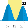 Haig Point tide chart for Thursday, February 22, 2024