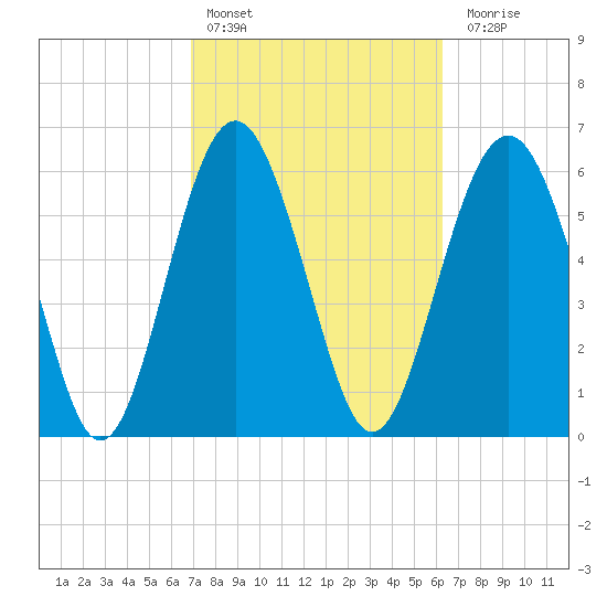 Haig Point tide chart for Sunday, February 25, 2024