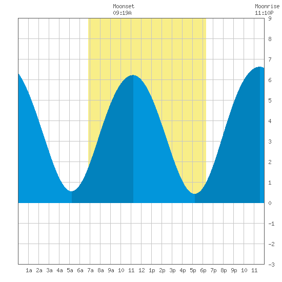 Haig Point tide chart for Thursday, February 29, 2024