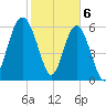 Haig Point tide chart for Tuesday, February 6, 2024