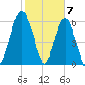 Haig Point tide chart for Wednesday, February 7, 2024
