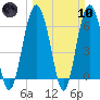 Haig Point tide chart for Sunday, March 10, 2024