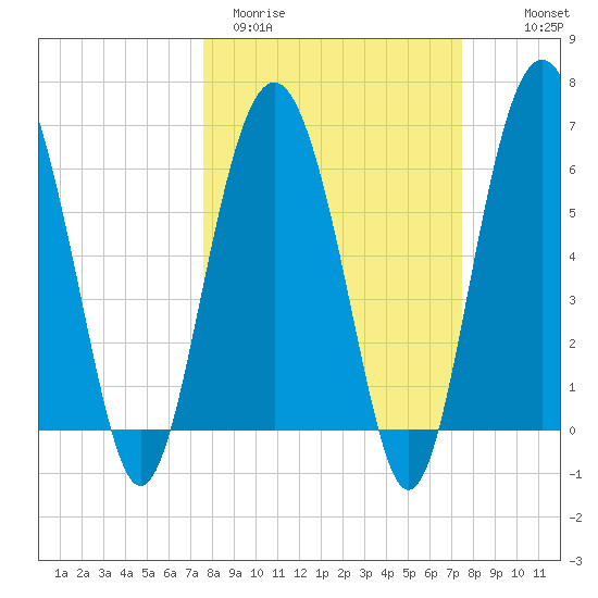 Haig Point tide chart for Tuesday, March 12, 2024