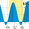 Haig Point tide chart for Tuesday, March 12, 2024