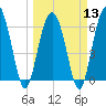 Haig Point tide chart for Wednesday, March 13, 2024