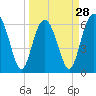 Haig Point tide chart for Thursday, March 28, 2024