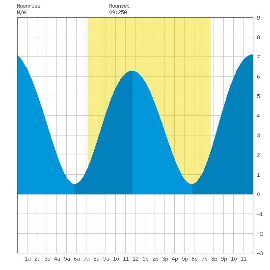 Haig Point tide chart for Friday, March 29, 2024