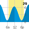 Haig Point tide chart for Friday, March 29, 2024