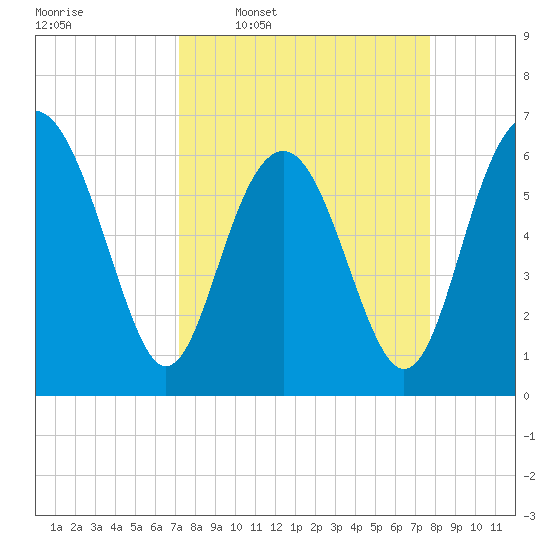 Haig Point tide chart for Saturday, March 30, 2024