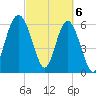 Haig Point tide chart for Wednesday, March 6, 2024
