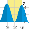 Haig Point tide chart for Thursday, March 7, 2024