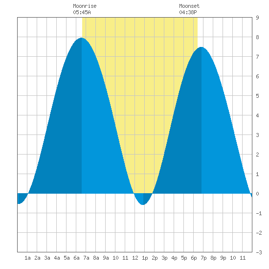 Haig Point tide chart for Friday, March 8, 2024