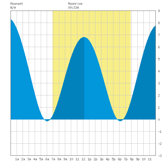 Haig Point tide chart for Friday, April 12, 2024