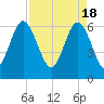 Haig Point tide chart for Thursday, April 18, 2024