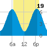 Haig Point tide chart for Friday, April 19, 2024