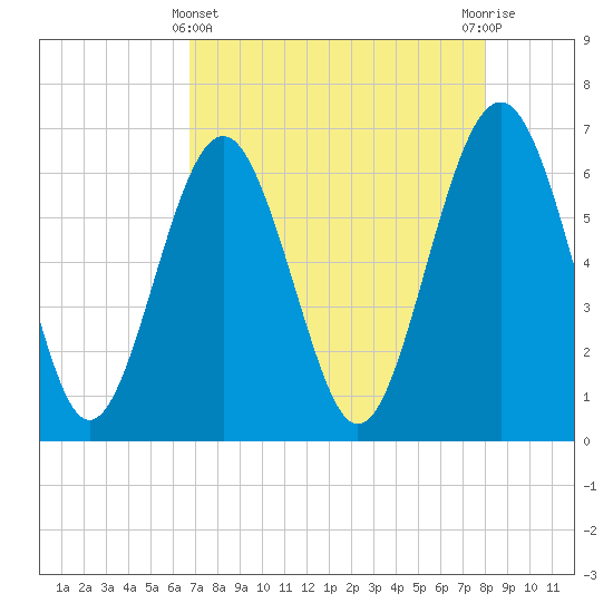 Haig Point tide chart for Monday, April 22, 2024