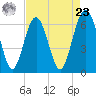 Haig Point tide chart for Tuesday, April 23, 2024