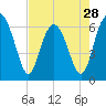 Haig Point tide chart for Sunday, April 28, 2024