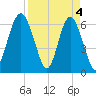 Haig Point tide chart for Thursday, April 4, 2024