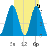 Haig Point tide chart for Friday, April 5, 2024
