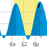 Haig Point tide chart for Sunday, April 7, 2024