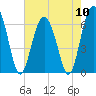 Haig Point tide chart for Friday, May 10, 2024