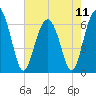 Haig Point tide chart for Saturday, May 11, 2024