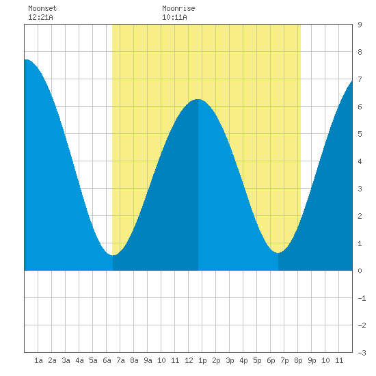 Haig Point tide chart for Sunday, May 12, 2024