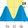 Haig Point tide chart for Saturday, May 18, 2024