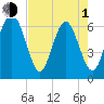 Haig Point tide chart for Wednesday, May 1, 2024
