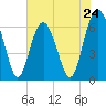 Haig Point tide chart for Friday, May 24, 2024