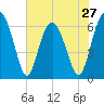 Haig Point tide chart for Monday, May 27, 2024