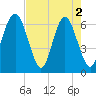 Haig Point tide chart for Thursday, May 2, 2024