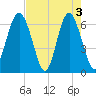 Haig Point tide chart for Friday, May 3, 2024