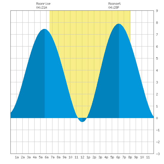 Haig Point tide chart for Saturday, May 4, 2024