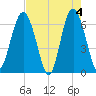 Haig Point tide chart for Saturday, May 4, 2024