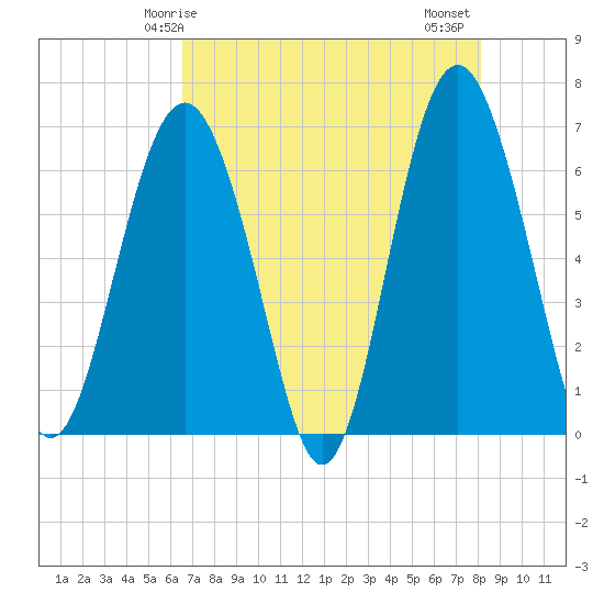 Haig Point tide chart for Sunday, May 5, 2024