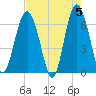 Haig Point tide chart for Sunday, May 5, 2024