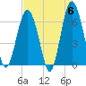 Haig Point tide chart for Monday, May 6, 2024