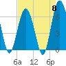 Haig Point tide chart for Wednesday, May 8, 2024