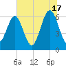 Haig Point tide chart for Monday, June 17, 2024