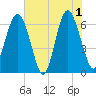 Haig Point tide chart for Saturday, June 1, 2024