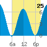 Haig Point tide chart for Tuesday, June 25, 2024