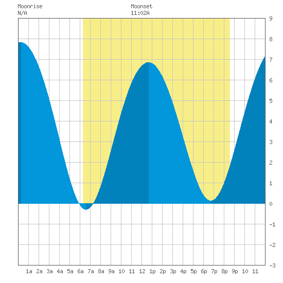 Haig Point tide chart for Wednesday, June 26, 2024