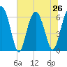 Haig Point tide chart for Wednesday, June 26, 2024