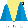 Haig Point tide chart for Sunday, June 2, 2024