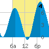Haig Point tide chart for Tuesday, June 4, 2024