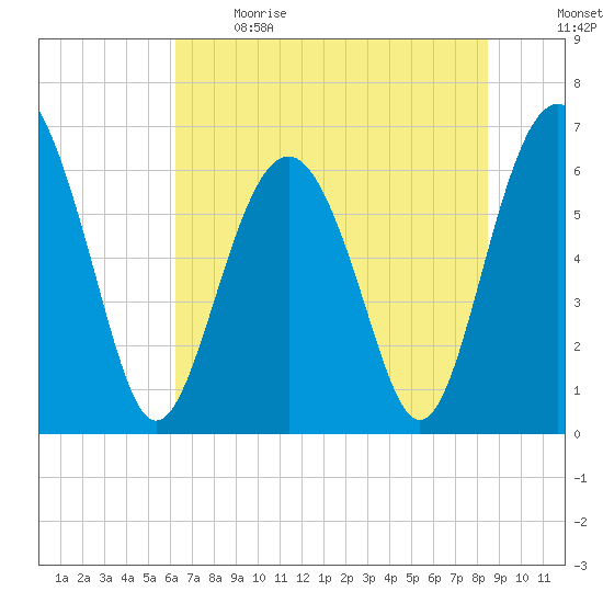 Haig Point tide chart for Sunday, June 9, 2024