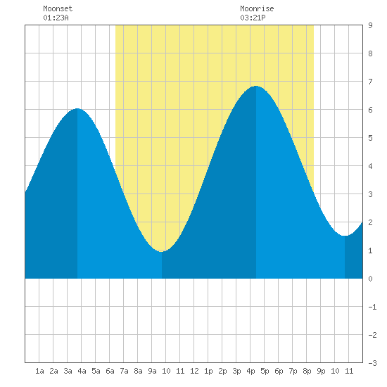 Haig Point tide chart for Monday, July 15, 2024